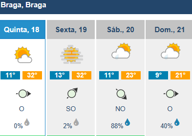 Temperaturas vão descer mais de 10 graus no minho