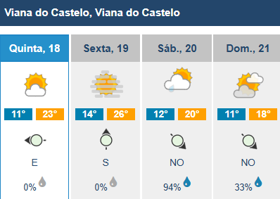 Temperaturas vão descer mais de 10 graus no minho