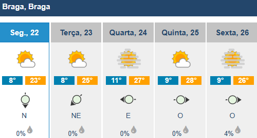 Chegou o outono. Eram 19:19. Traz sol e temperaturas amenas para o minho