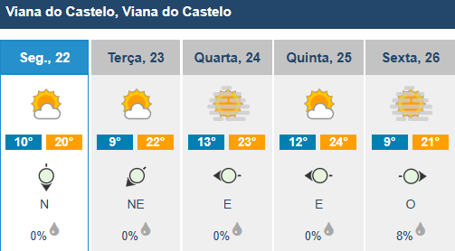 Chegou o outono. Eram 19:19. Traz sol e temperaturas amenas para o minho