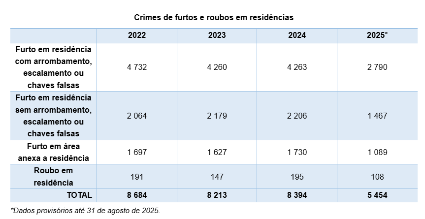 Braga é dos distritos com mais assaltos a casas