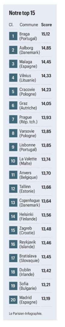 Braga é a melhor cidade europeia para os franceses viverem