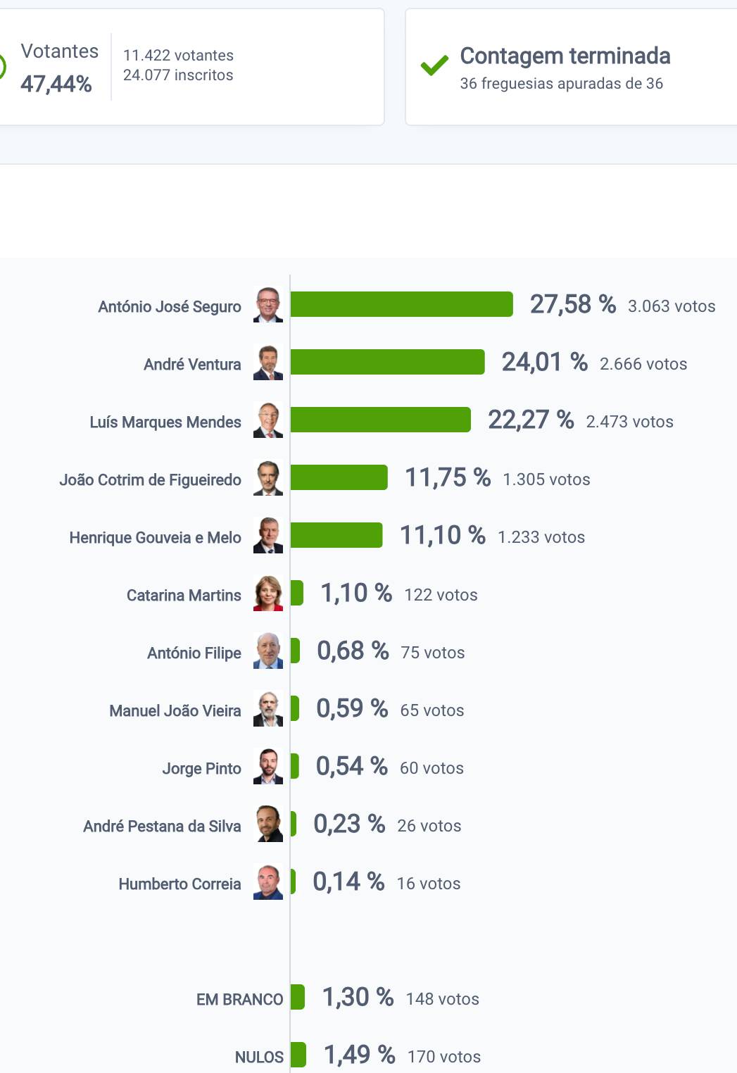 Seguro vence em arcos de valdevez, vizela e amares