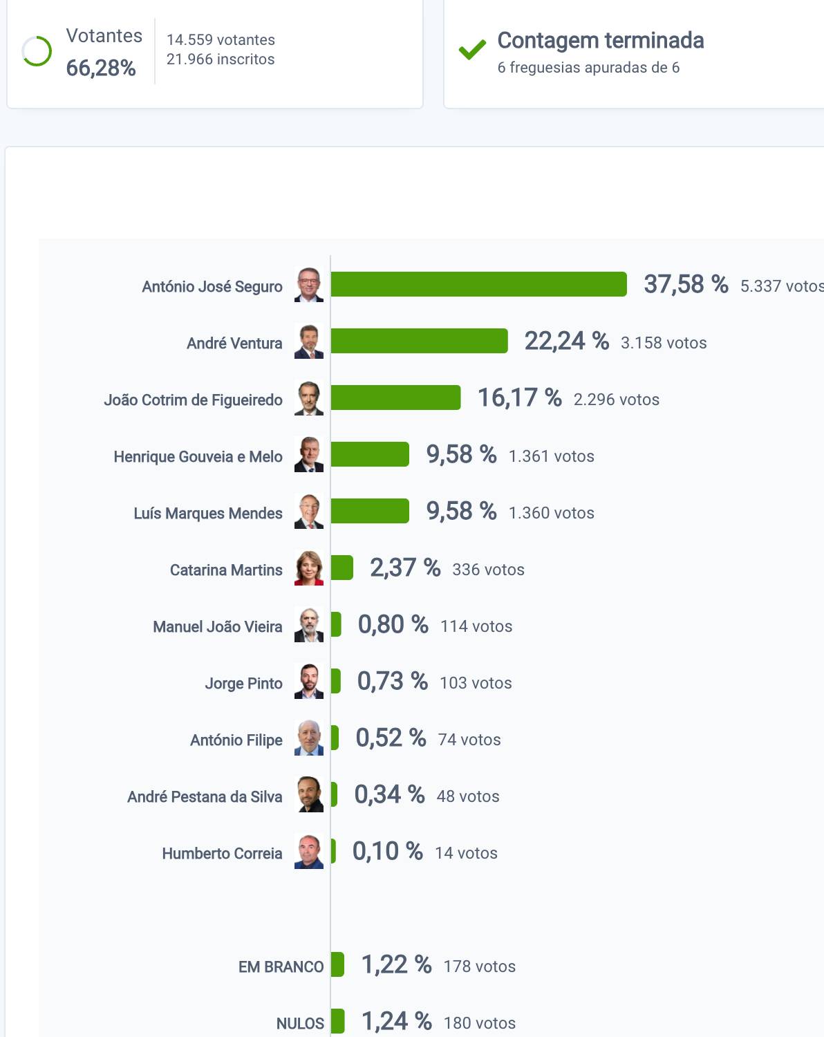 Seguro vence em arcos de valdevez, vizela e amares