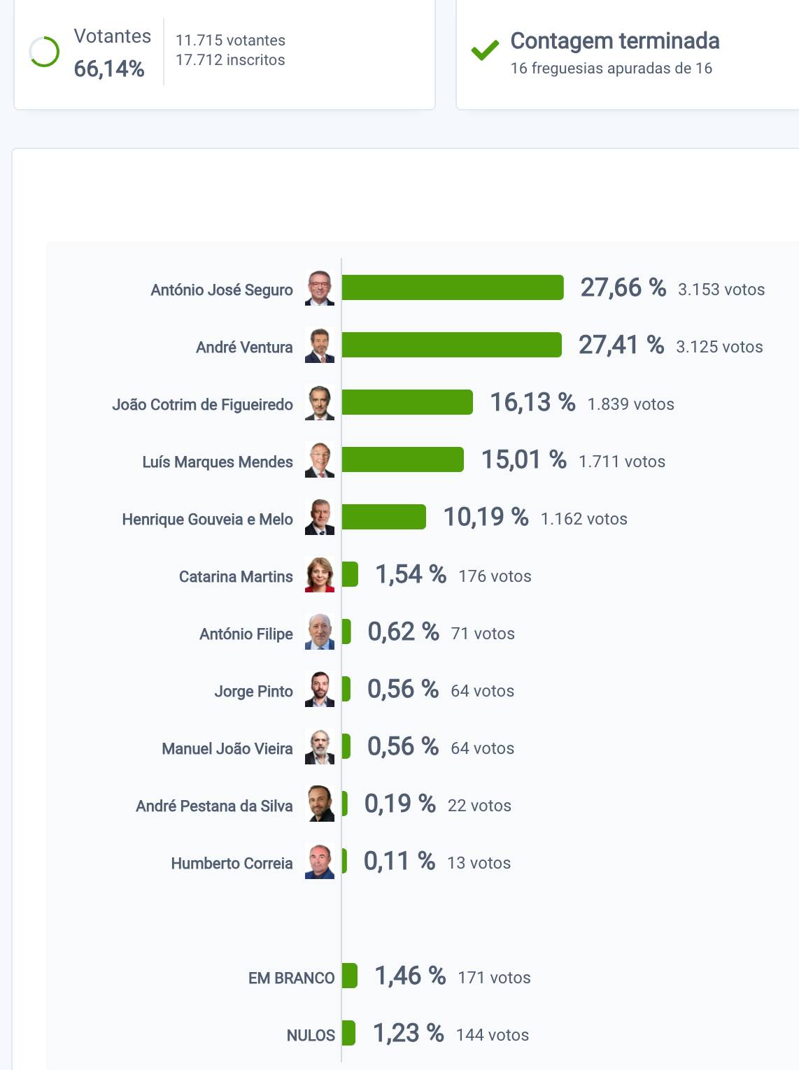 Seguro vence em arcos de valdevez, vizela e amares