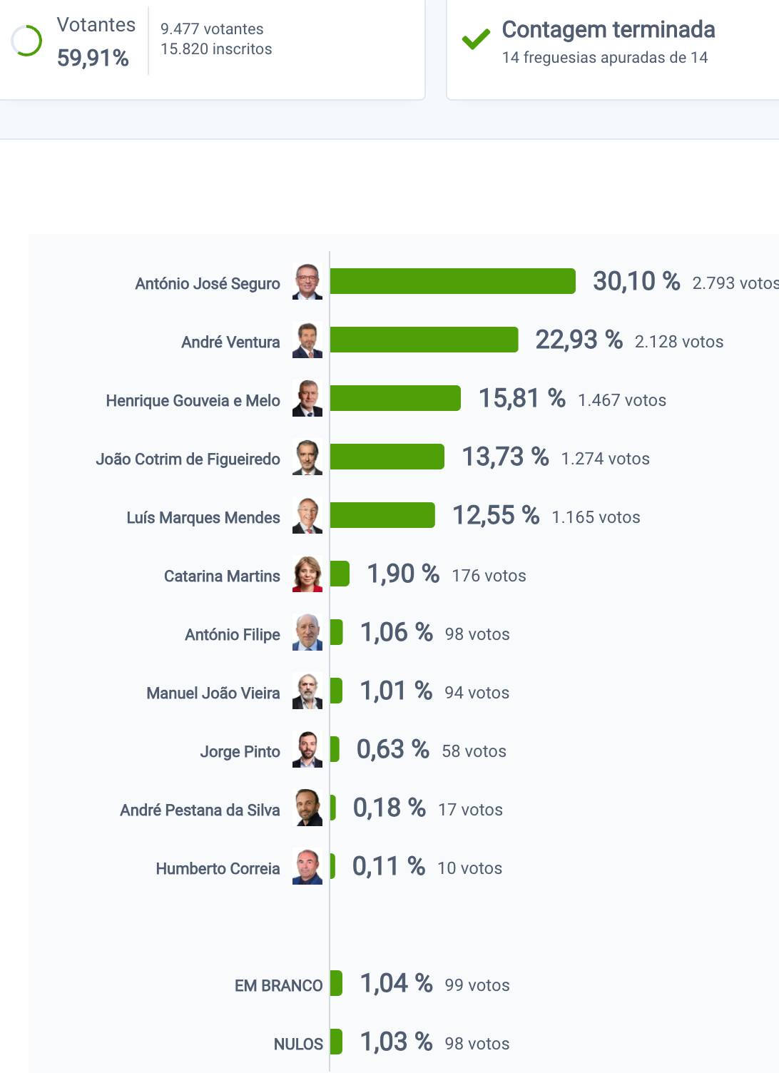 Seguro vence em viana do castelo, caminha e esposende