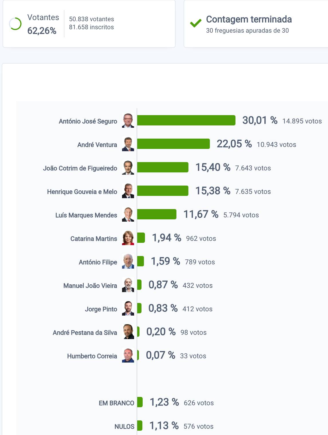 Seguro vence em viana do castelo, caminha e esposende