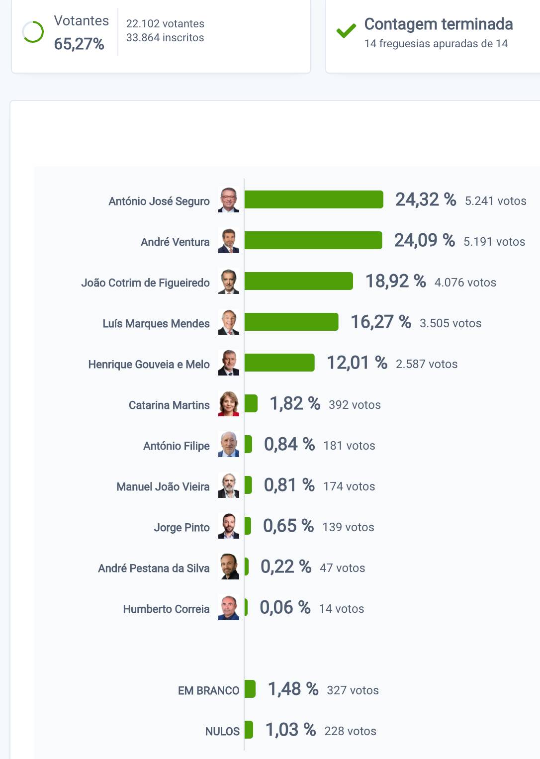 Seguro vence em viana do castelo, caminha e esposende