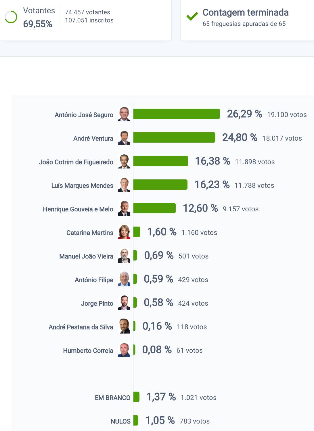 Seguro vence em guimarães, barcelos e cabeceiras de basto