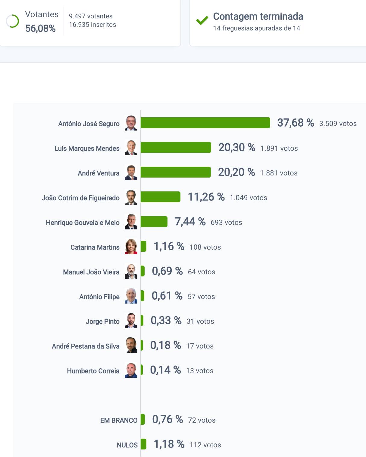 Seguro vence em guimarães, barcelos e cabeceiras de basto