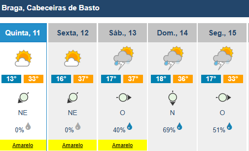 Minho sob aviso amarelo por causa do calor (mas vem aí trovoada e granizo)