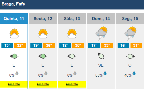 Minho sob aviso amarelo por causa do calor (mas vem aí trovoada e granizo)