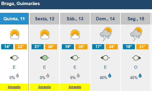 Minho sob aviso amarelo por causa do calor (mas vem aí trovoada e granizo)