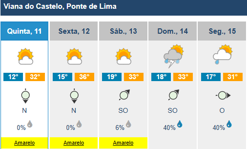 Minho sob aviso amarelo por causa do calor (mas vem aí trovoada e granizo)