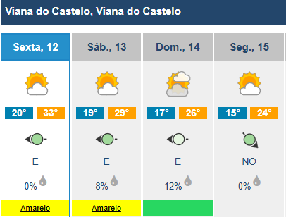 Hoje é o dia mais quente da semana. Braga chega aos 38 graus