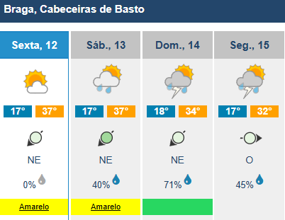 Hoje é o dia mais quente da semana. Braga chega aos 38 graus