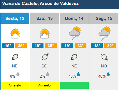 Hoje é o dia mais quente da semana. Braga chega aos 38 graus